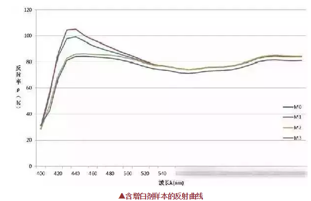 熒光增白劑的用量不是越多越好,反而這樣使織物白度有下降現(xiàn)象！